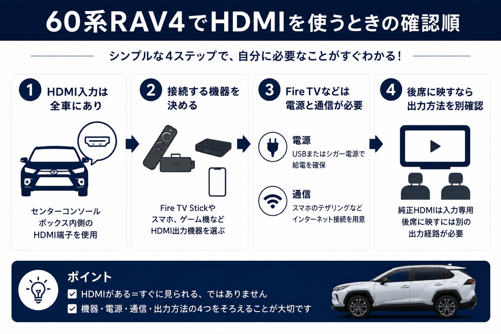 60系RAV4のHDMI入力端子と確認ポイント