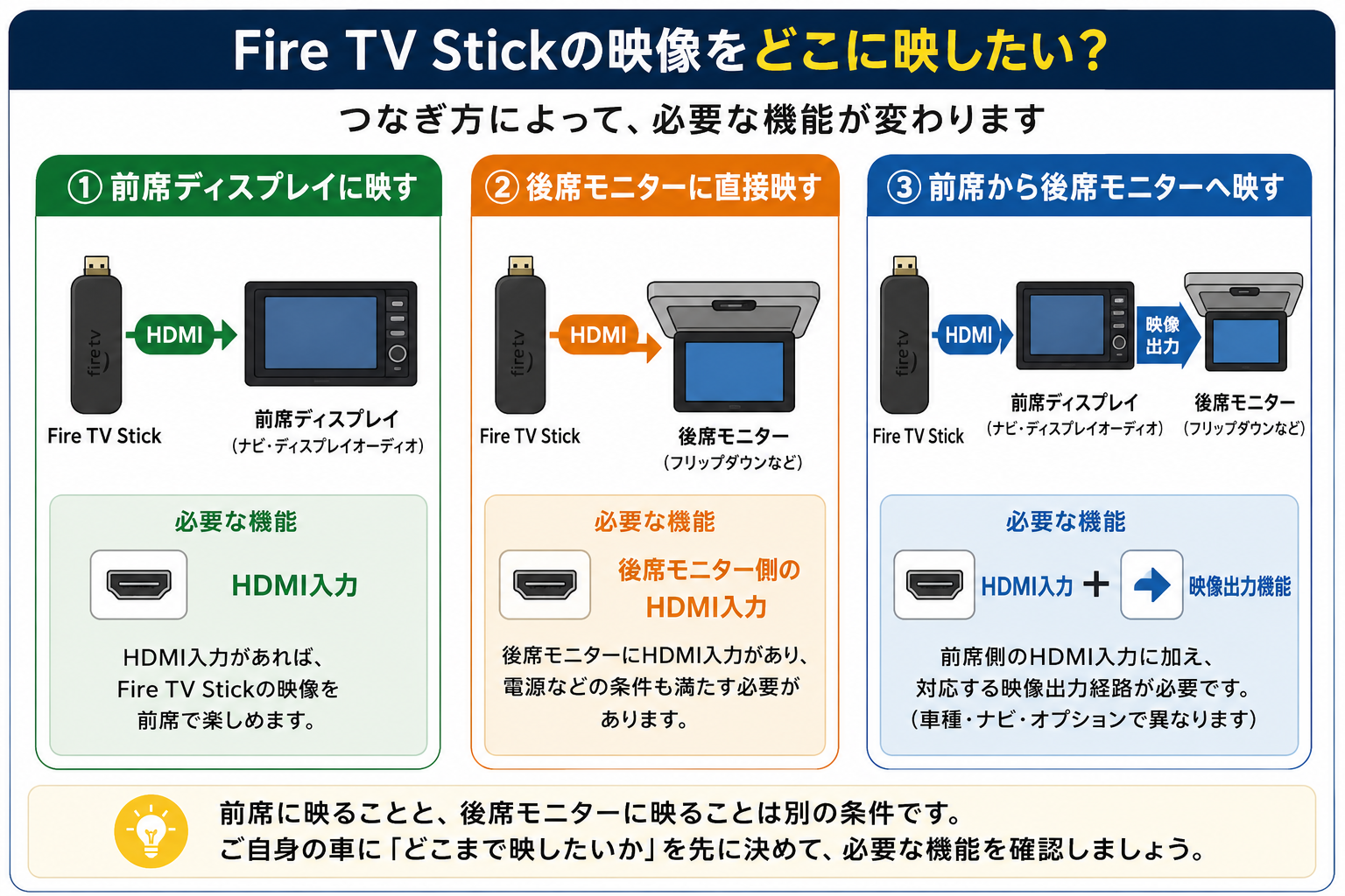 Fire TV Stickを前席ディスプレイや後席モニターへ映すときの接続経路の違い