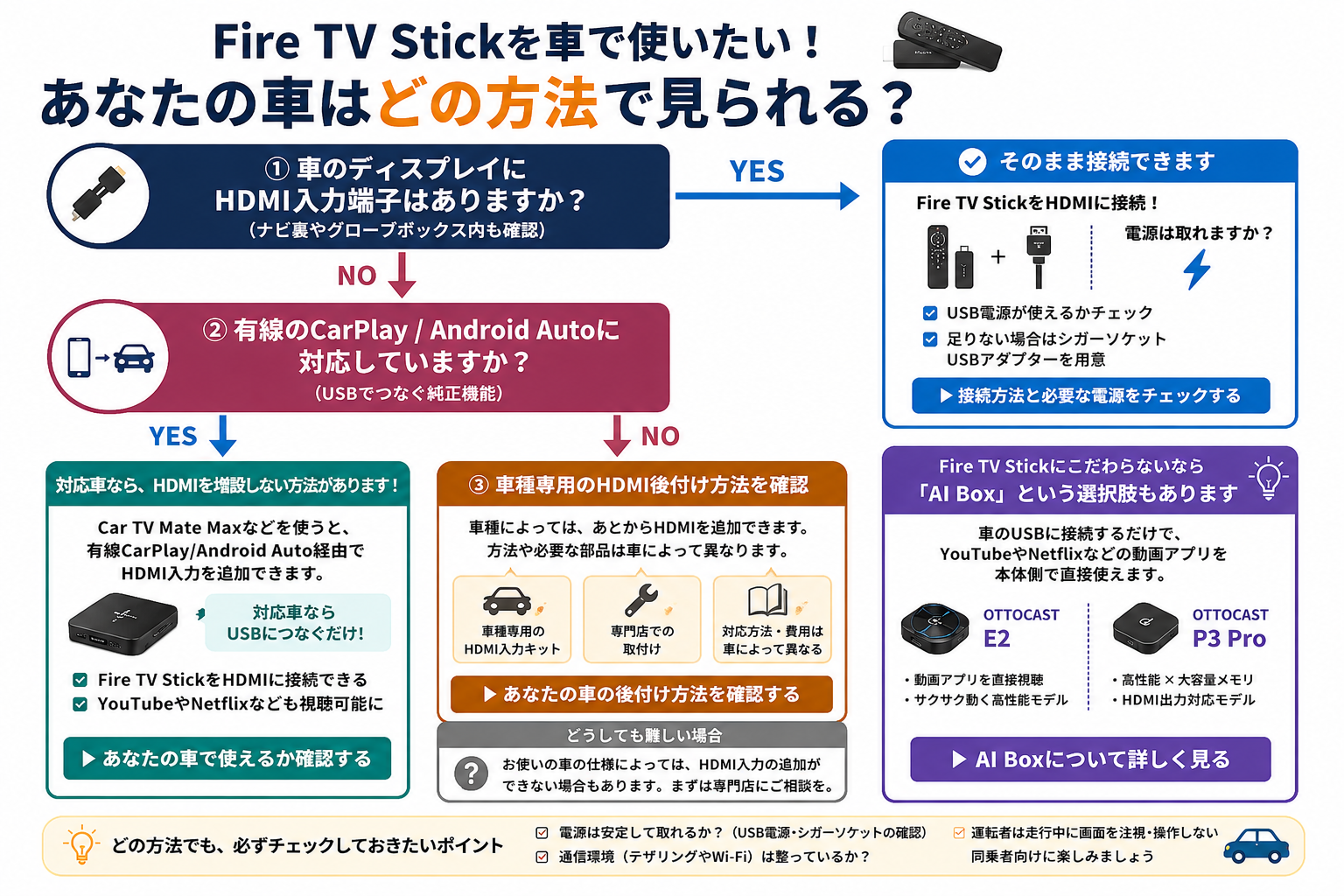 HDMI入力の有無や有線CarPlay・Android Auto対応からFire TV Stickを車で見る方法を判断する図